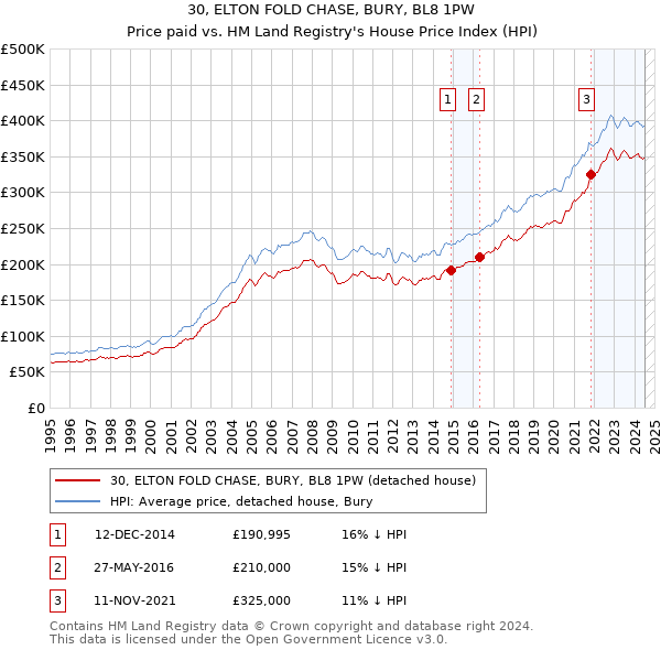 30, ELTON FOLD CHASE, BURY, BL8 1PW: Price paid vs HM Land Registry's House Price Index