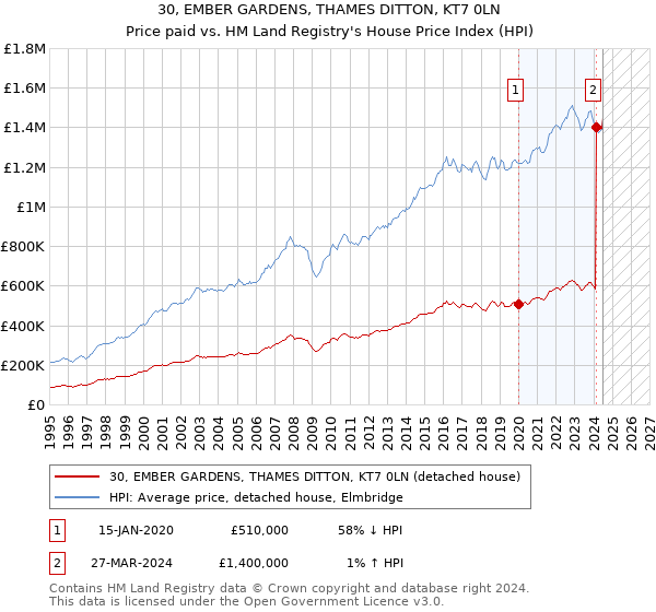 30, EMBER GARDENS, THAMES DITTON, KT7 0LN: Price paid vs HM Land Registry's House Price Index