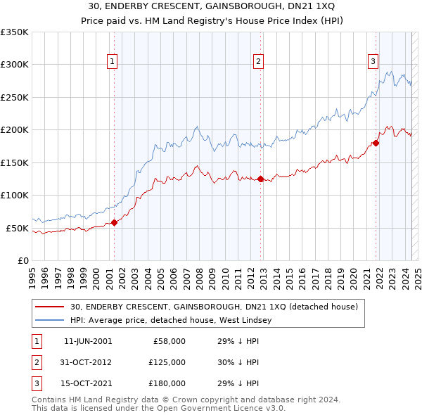 30, ENDERBY CRESCENT, GAINSBOROUGH, DN21 1XQ: Price paid vs HM Land Registry's House Price Index