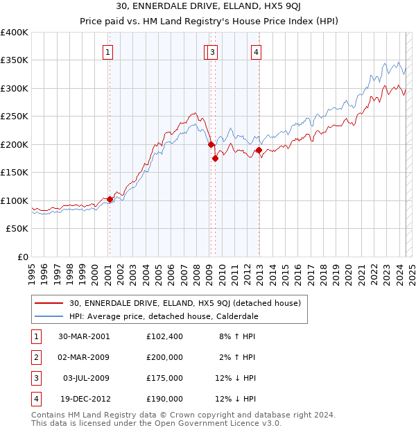 30, ENNERDALE DRIVE, ELLAND, HX5 9QJ: Price paid vs HM Land Registry's House Price Index