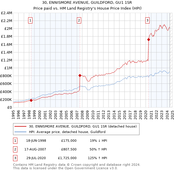 30, ENNISMORE AVENUE, GUILDFORD, GU1 1SR: Price paid vs HM Land Registry's House Price Index