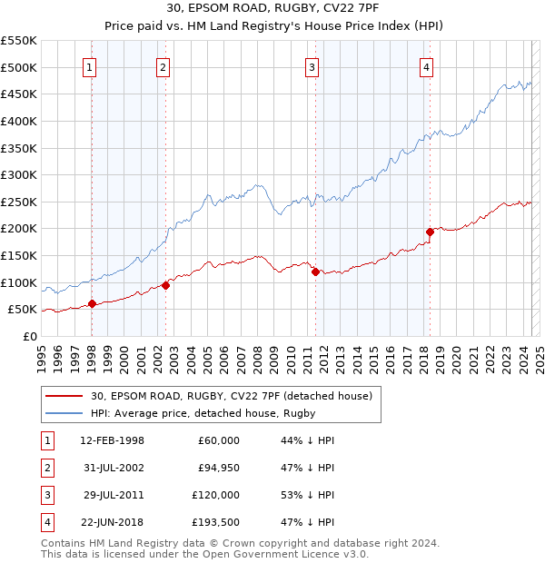 30, EPSOM ROAD, RUGBY, CV22 7PF: Price paid vs HM Land Registry's House Price Index