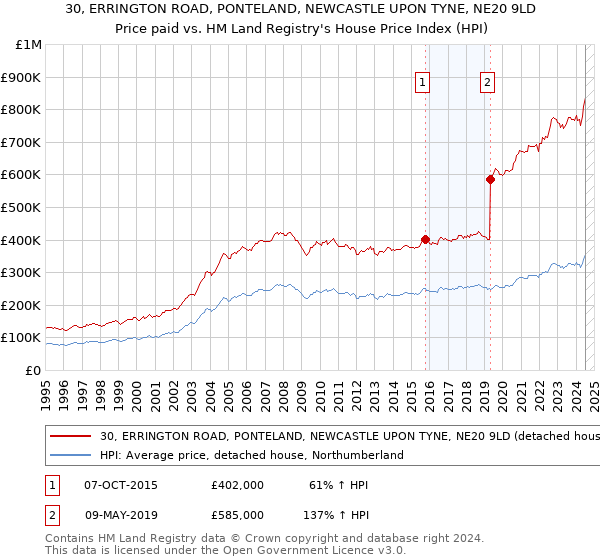 30, ERRINGTON ROAD, PONTELAND, NEWCASTLE UPON TYNE, NE20 9LD: Price paid vs HM Land Registry's House Price Index