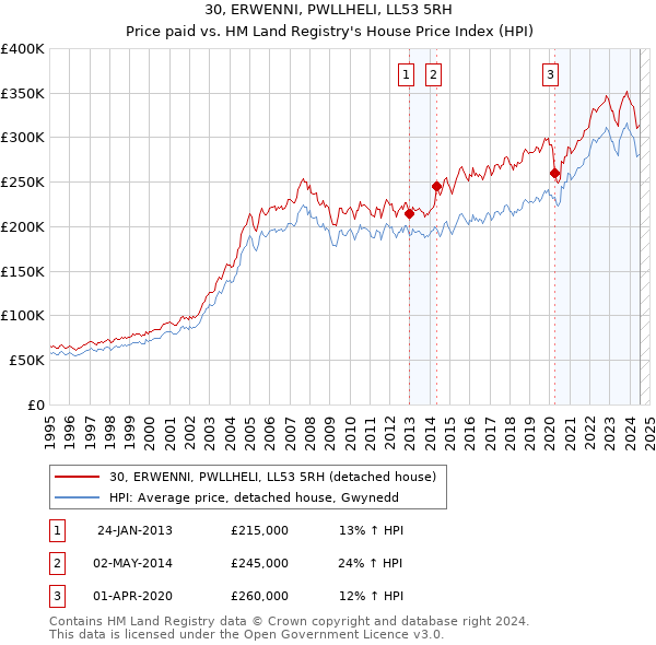 30, ERWENNI, PWLLHELI, LL53 5RH: Price paid vs HM Land Registry's House Price Index