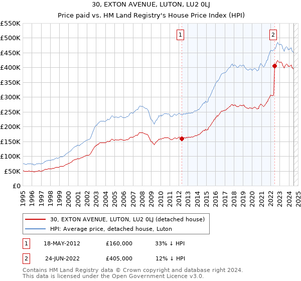 30, EXTON AVENUE, LUTON, LU2 0LJ: Price paid vs HM Land Registry's House Price Index