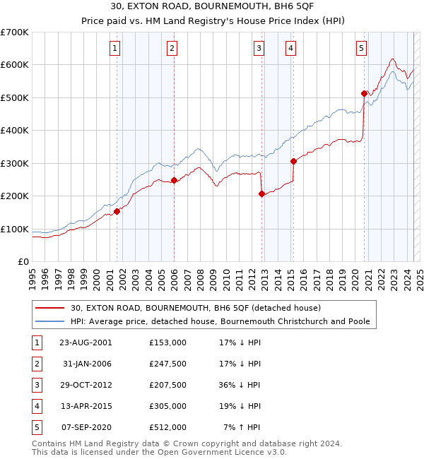 30, EXTON ROAD, BOURNEMOUTH, BH6 5QF: Price paid vs HM Land Registry's House Price Index