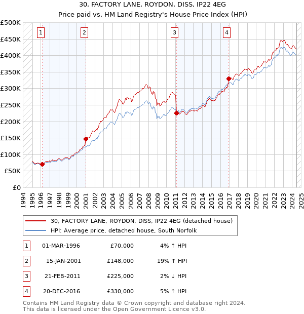 30, FACTORY LANE, ROYDON, DISS, IP22 4EG: Price paid vs HM Land Registry's House Price Index