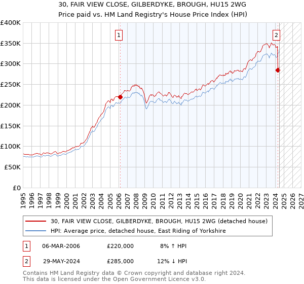 30, FAIR VIEW CLOSE, GILBERDYKE, BROUGH, HU15 2WG: Price paid vs HM Land Registry's House Price Index