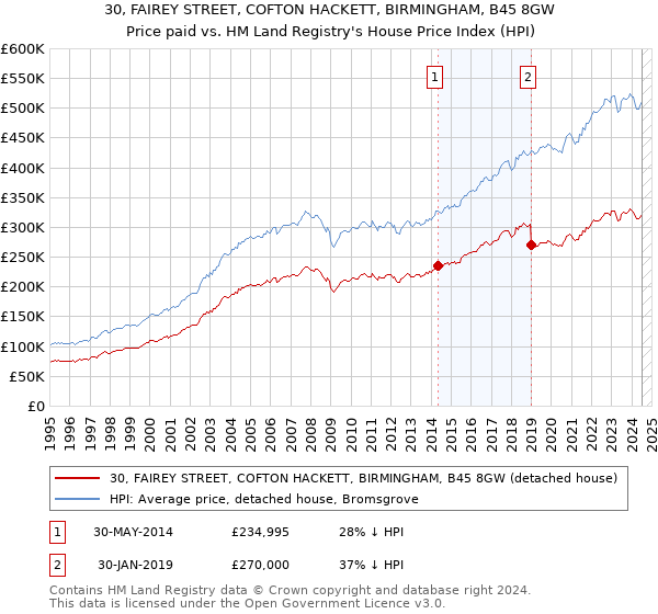 30, FAIREY STREET, COFTON HACKETT, BIRMINGHAM, B45 8GW: Price paid vs HM Land Registry's House Price Index