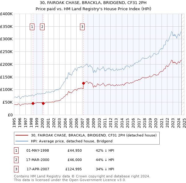 30, FAIROAK CHASE, BRACKLA, BRIDGEND, CF31 2PH: Price paid vs HM Land Registry's House Price Index