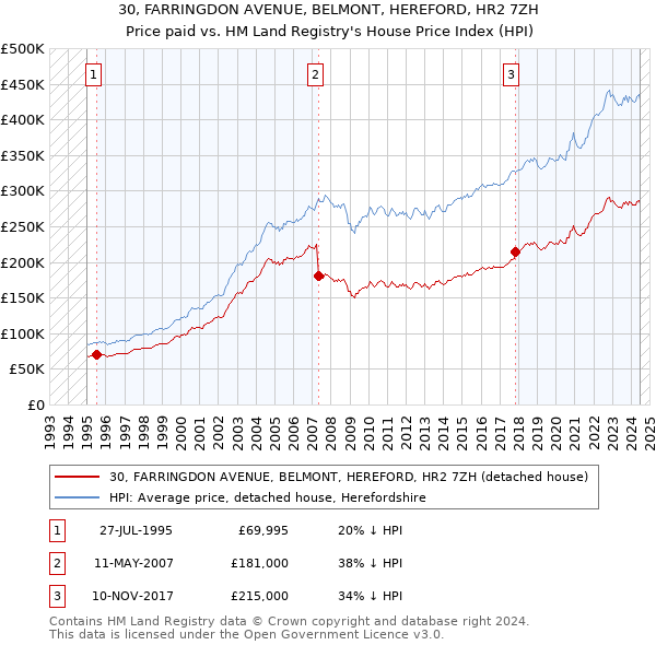 30, FARRINGDON AVENUE, BELMONT, HEREFORD, HR2 7ZH: Price paid vs HM Land Registry's House Price Index