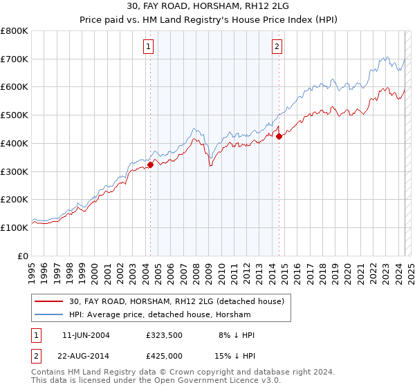 30, FAY ROAD, HORSHAM, RH12 2LG: Price paid vs HM Land Registry's House Price Index