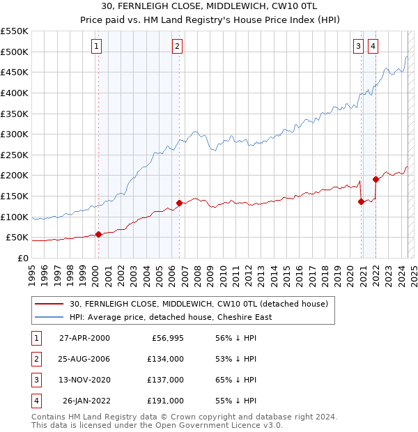 30, FERNLEIGH CLOSE, MIDDLEWICH, CW10 0TL: Price paid vs HM Land Registry's House Price Index