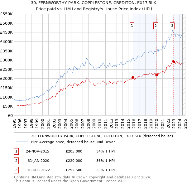 30, FERNWORTHY PARK, COPPLESTONE, CREDITON, EX17 5LX: Price paid vs HM Land Registry's House Price Index