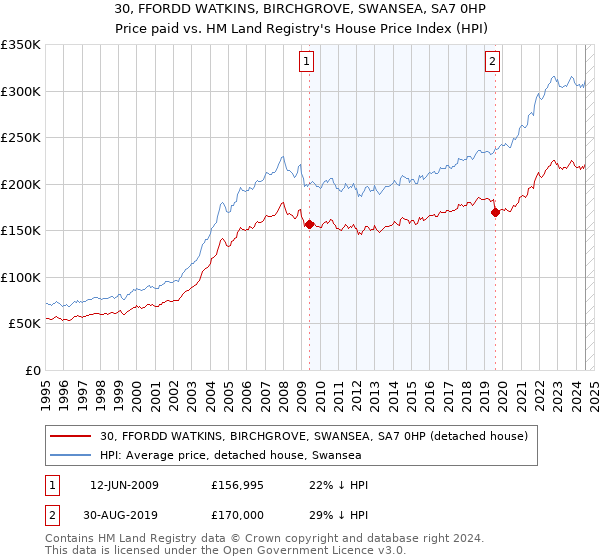 30, FFORDD WATKINS, BIRCHGROVE, SWANSEA, SA7 0HP: Price paid vs HM Land Registry's House Price Index