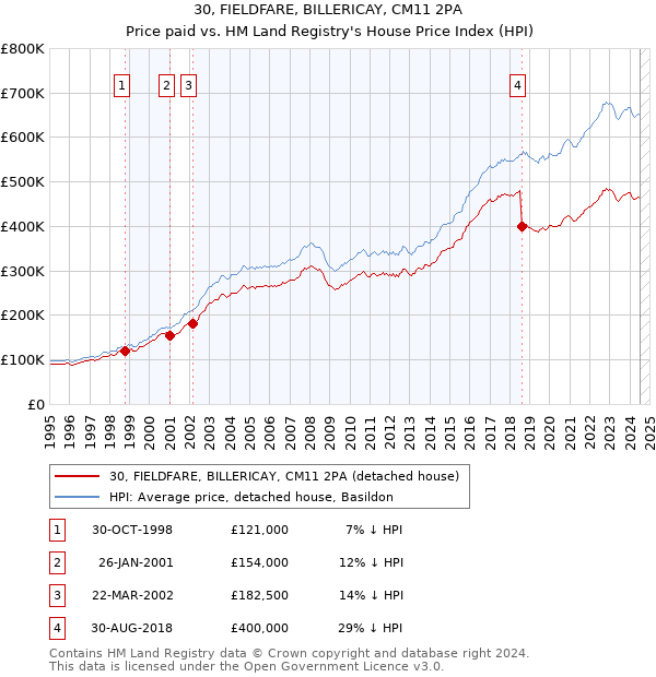 30, FIELDFARE, BILLERICAY, CM11 2PA: Price paid vs HM Land Registry's House Price Index