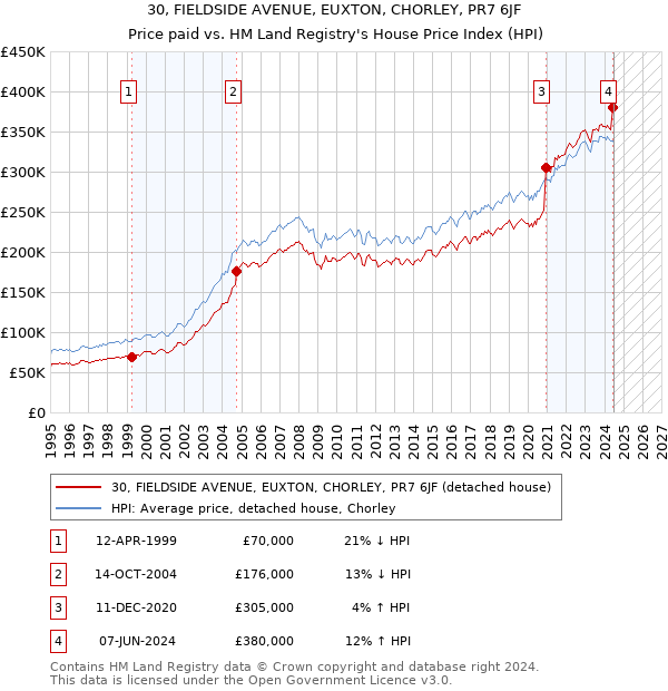 30, FIELDSIDE AVENUE, EUXTON, CHORLEY, PR7 6JF: Price paid vs HM Land Registry's House Price Index