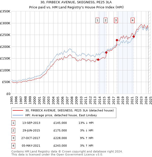 30, FIRBECK AVENUE, SKEGNESS, PE25 3LA: Price paid vs HM Land Registry's House Price Index