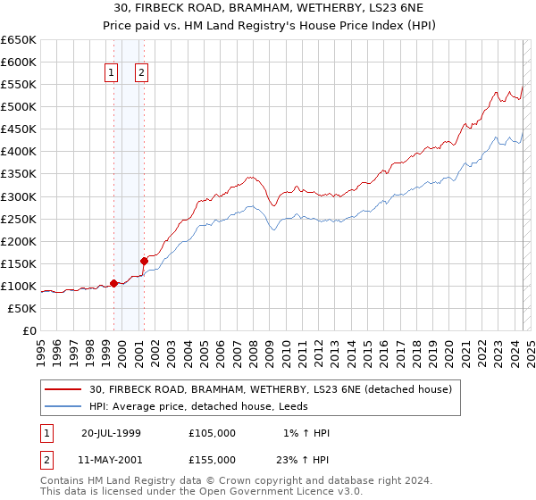 30, FIRBECK ROAD, BRAMHAM, WETHERBY, LS23 6NE: Price paid vs HM Land Registry's House Price Index