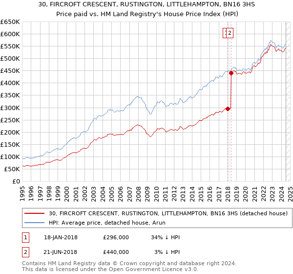 30, FIRCROFT CRESCENT, RUSTINGTON, LITTLEHAMPTON, BN16 3HS: Price paid vs HM Land Registry's House Price Index