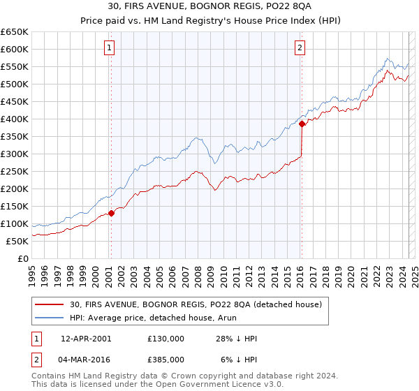 30, FIRS AVENUE, BOGNOR REGIS, PO22 8QA: Price paid vs HM Land Registry's House Price Index