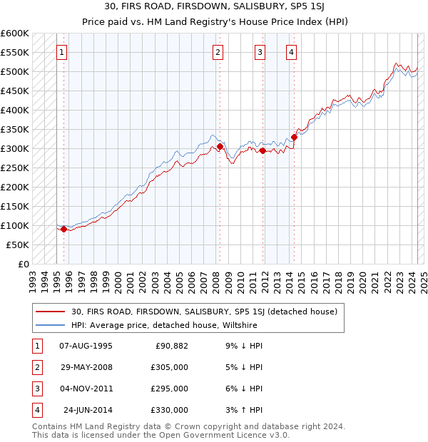 30, FIRS ROAD, FIRSDOWN, SALISBURY, SP5 1SJ: Price paid vs HM Land Registry's House Price Index