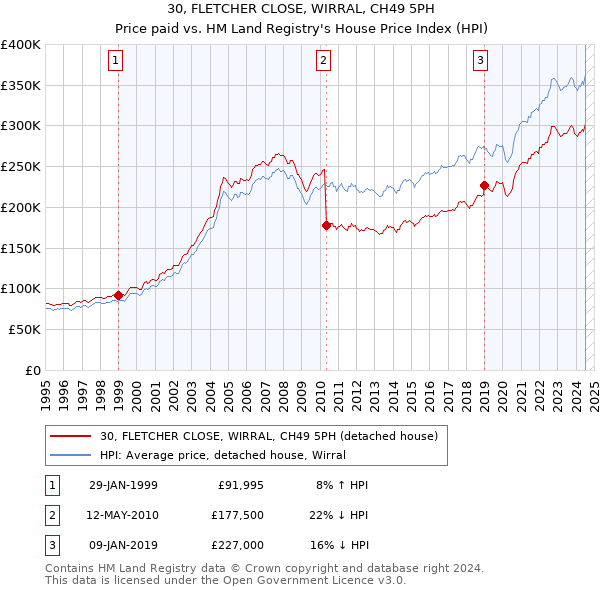 30, FLETCHER CLOSE, WIRRAL, CH49 5PH: Price paid vs HM Land Registry's House Price Index