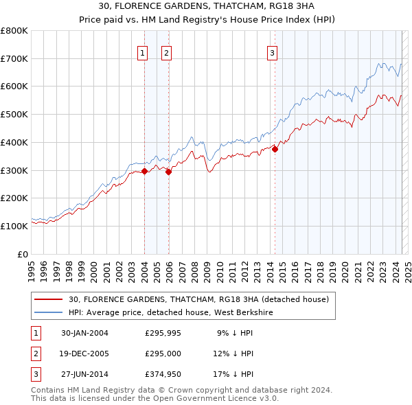 30, FLORENCE GARDENS, THATCHAM, RG18 3HA: Price paid vs HM Land Registry's House Price Index