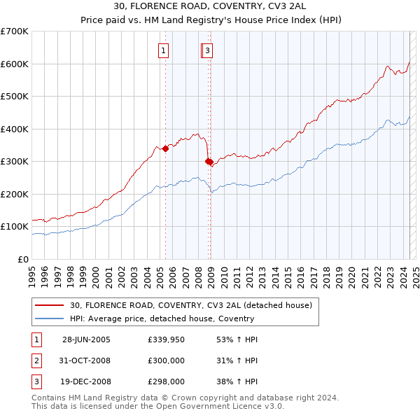 30, FLORENCE ROAD, COVENTRY, CV3 2AL: Price paid vs HM Land Registry's House Price Index