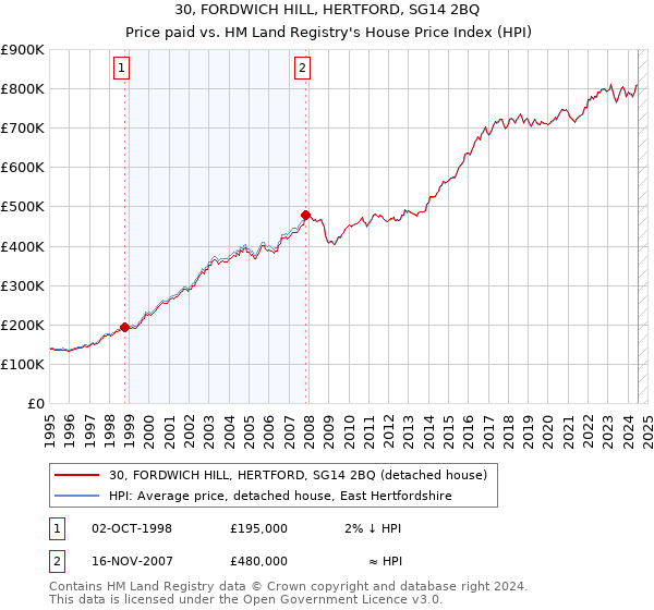 30, FORDWICH HILL, HERTFORD, SG14 2BQ: Price paid vs HM Land Registry's House Price Index