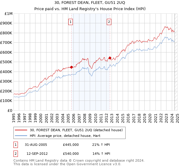 30, FOREST DEAN, FLEET, GU51 2UQ: Price paid vs HM Land Registry's House Price Index