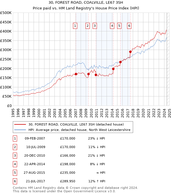 30, FOREST ROAD, COALVILLE, LE67 3SH: Price paid vs HM Land Registry's House Price Index