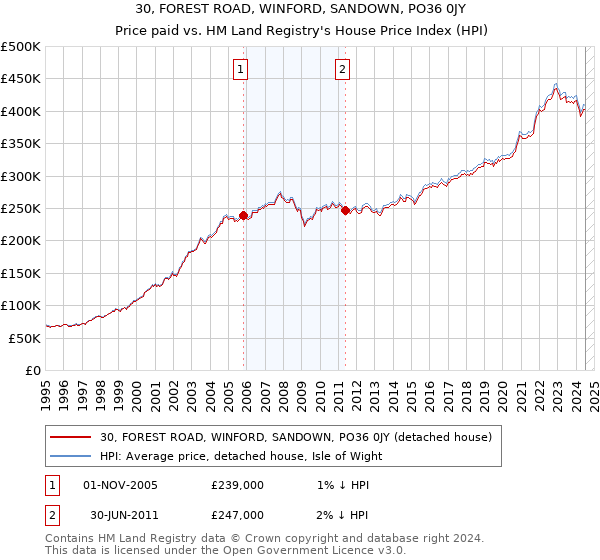 30, FOREST ROAD, WINFORD, SANDOWN, PO36 0JY: Price paid vs HM Land Registry's House Price Index