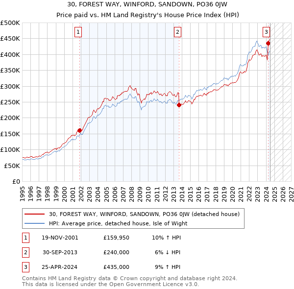 30, FOREST WAY, WINFORD, SANDOWN, PO36 0JW: Price paid vs HM Land Registry's House Price Index