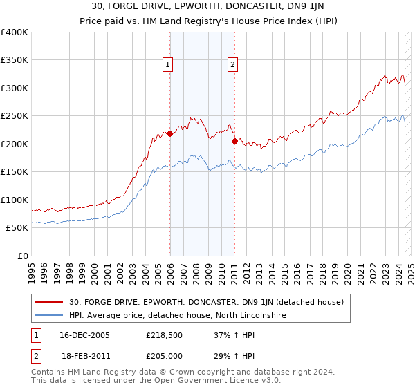 30, FORGE DRIVE, EPWORTH, DONCASTER, DN9 1JN: Price paid vs HM Land Registry's House Price Index