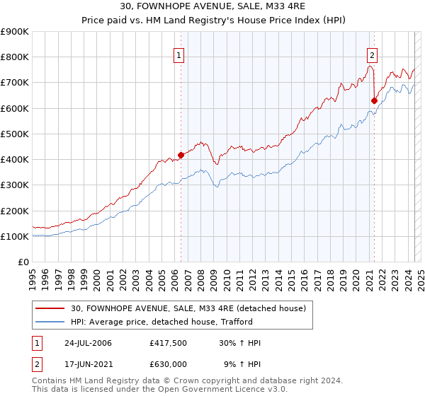 30, FOWNHOPE AVENUE, SALE, M33 4RE: Price paid vs HM Land Registry's House Price Index