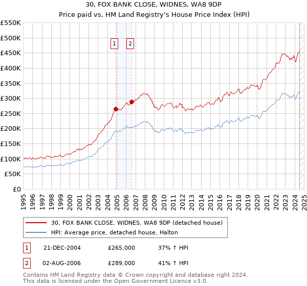 30, FOX BANK CLOSE, WIDNES, WA8 9DP: Price paid vs HM Land Registry's House Price Index