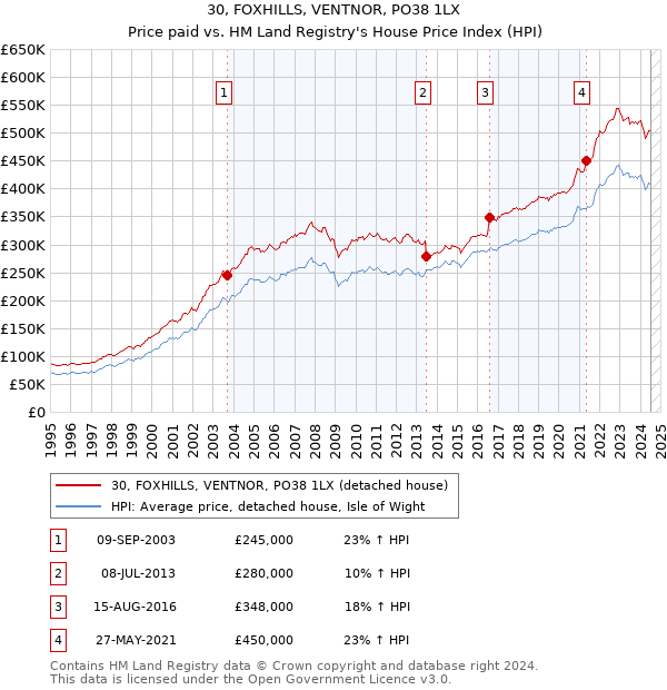 30, FOXHILLS, VENTNOR, PO38 1LX: Price paid vs HM Land Registry's House Price Index