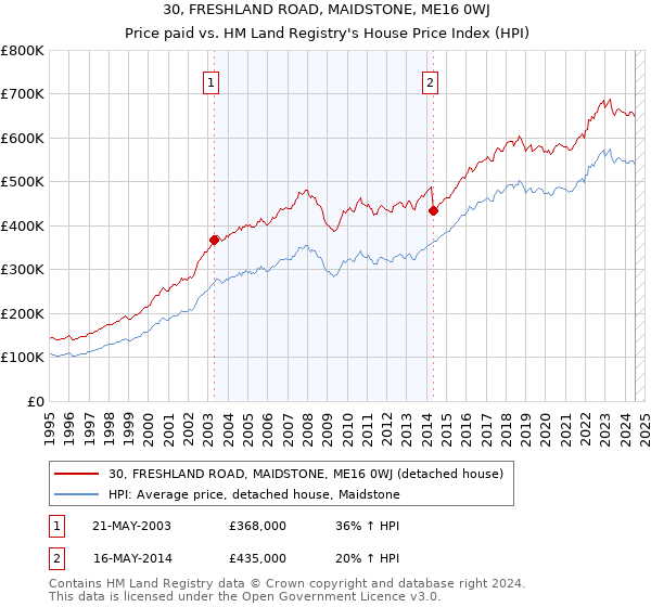 30, FRESHLAND ROAD, MAIDSTONE, ME16 0WJ: Price paid vs HM Land Registry's House Price Index