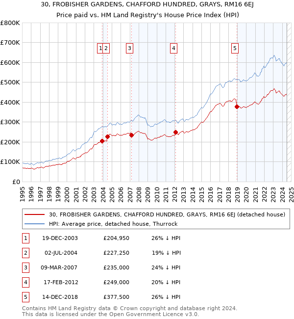 30, FROBISHER GARDENS, CHAFFORD HUNDRED, GRAYS, RM16 6EJ: Price paid vs HM Land Registry's House Price Index