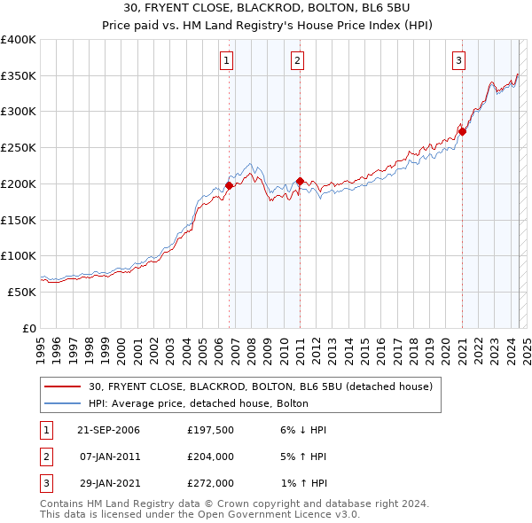 30, FRYENT CLOSE, BLACKROD, BOLTON, BL6 5BU: Price paid vs HM Land Registry's House Price Index