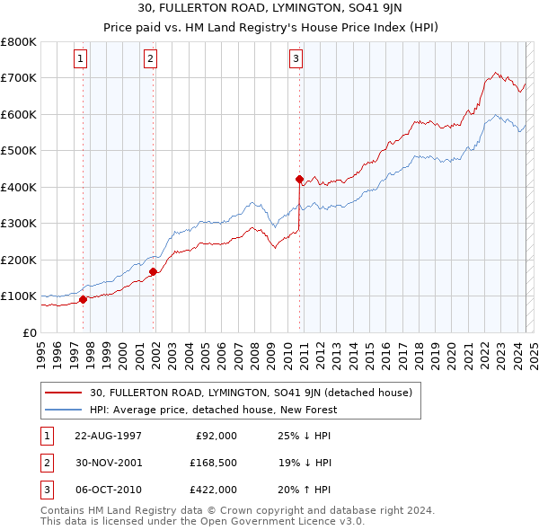 30, FULLERTON ROAD, LYMINGTON, SO41 9JN: Price paid vs HM Land Registry's House Price Index