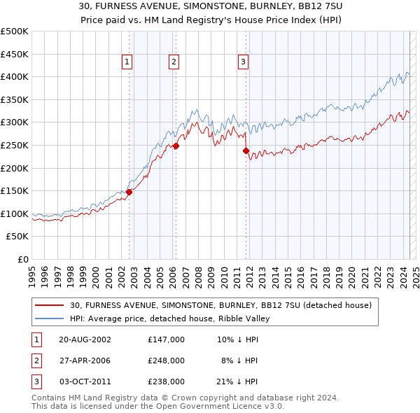 30, FURNESS AVENUE, SIMONSTONE, BURNLEY, BB12 7SU: Price paid vs HM Land Registry's House Price Index