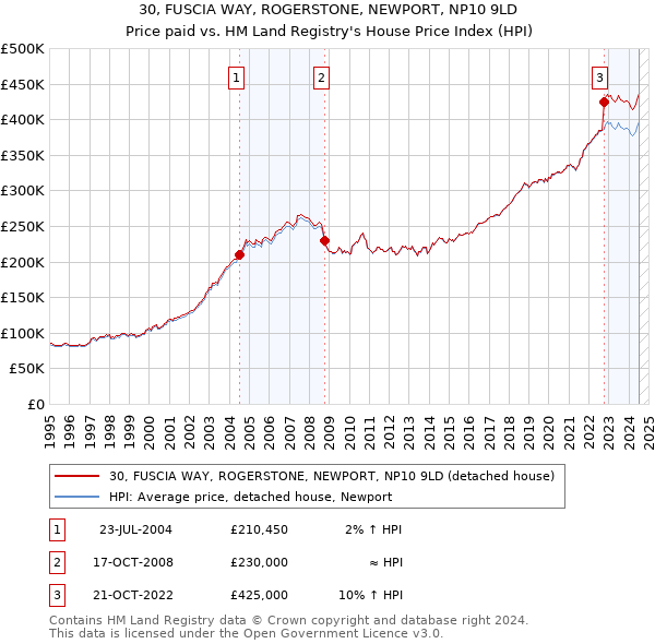 30, FUSCIA WAY, ROGERSTONE, NEWPORT, NP10 9LD: Price paid vs HM Land Registry's House Price Index