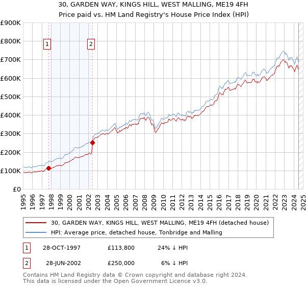 30, GARDEN WAY, KINGS HILL, WEST MALLING, ME19 4FH: Price paid vs HM Land Registry's House Price Index