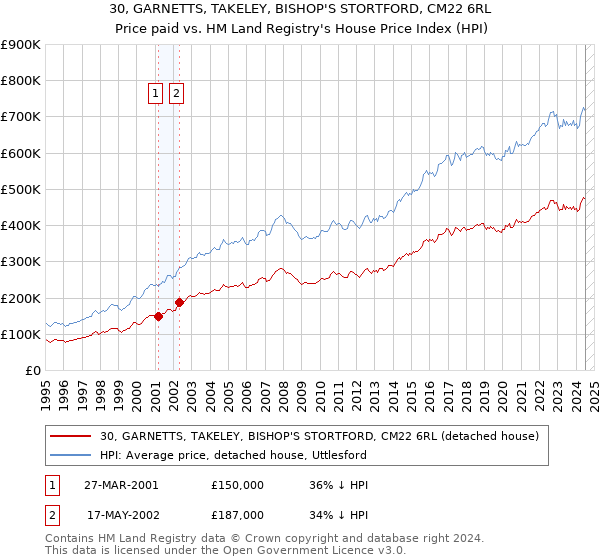 30, GARNETTS, TAKELEY, BISHOP'S STORTFORD, CM22 6RL: Price paid vs HM Land Registry's House Price Index