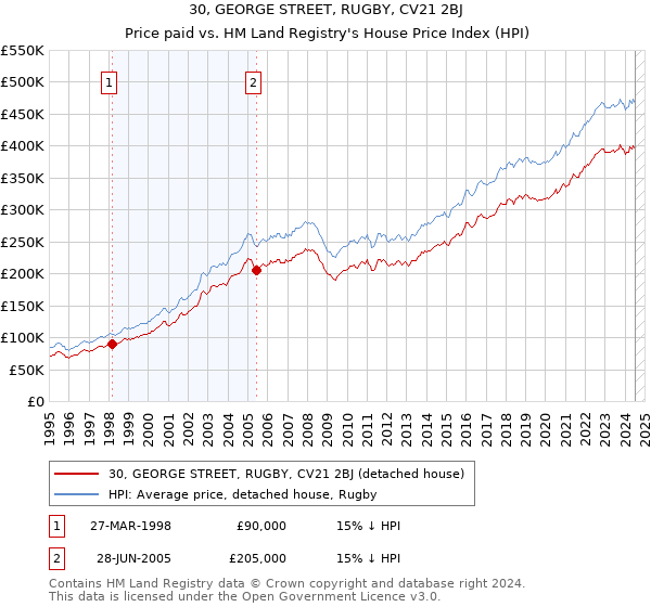 30, GEORGE STREET, RUGBY, CV21 2BJ: Price paid vs HM Land Registry's House Price Index