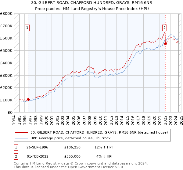 30, GILBERT ROAD, CHAFFORD HUNDRED, GRAYS, RM16 6NR: Price paid vs HM Land Registry's House Price Index