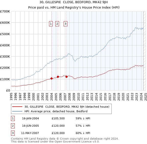 30, GILLESPIE  CLOSE, BEDFORD, MK42 9JH: Price paid vs HM Land Registry's House Price Index