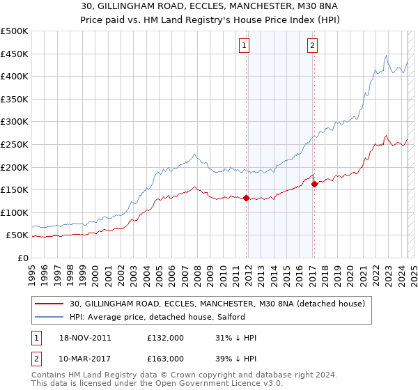 30, GILLINGHAM ROAD, ECCLES, MANCHESTER, M30 8NA: Price paid vs HM Land Registry's House Price Index